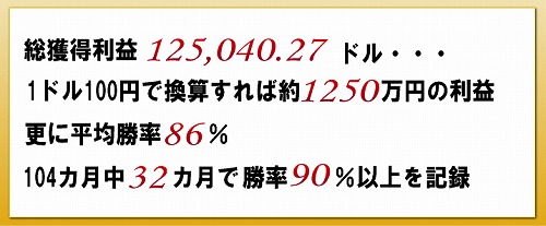 総獲得利益　125,040.27ドル・・・１ドル１００円で換算すれば約１２５０万円の利益、更に平均勝率８６％、１０４ヶ月中３２ヶ月で勝率９０％以上を記録